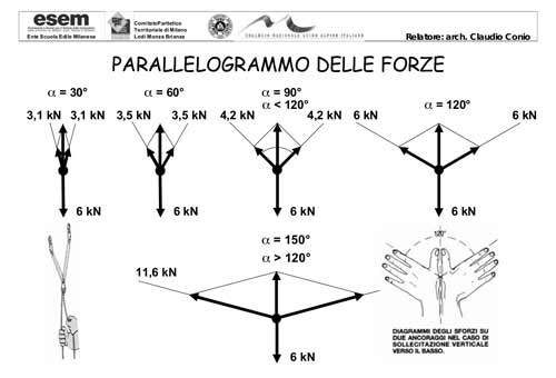 parallelogrammo delle forze